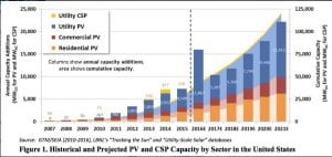Solar insalled