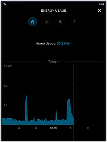Home power profile (kW) midnight to 5 p.m.