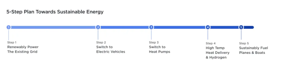 A five-step plan to shift to sustainable energy by Tesla consists of 36% of renewably powering the existing grid, 22% switching to electric vehicles, 23% switching to heat pumps, 13% high temperature heat delivery and hydrogen and 6% sustainably fueling planes and boats.