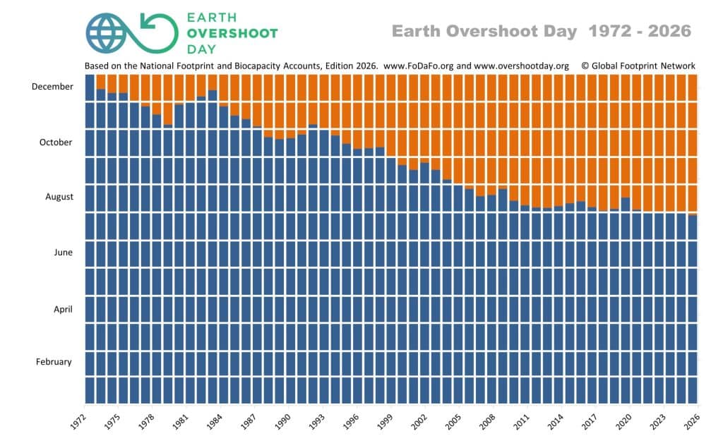 Earth Overshoot Day 1971-2026.