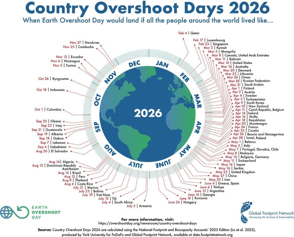 Country Overshoot Days 2026.