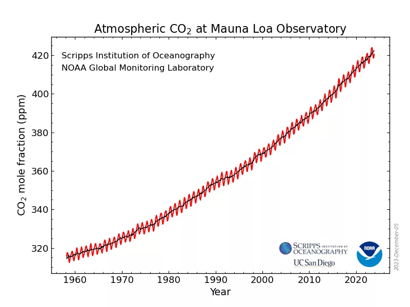 Monthly mean carbon dioxide CO2 measured at Mauna Loa Observatory, Hawaii. Image: Global Monitoring Laboratory