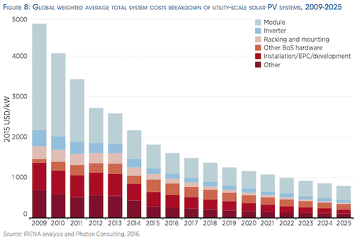 Solar and Wind costs